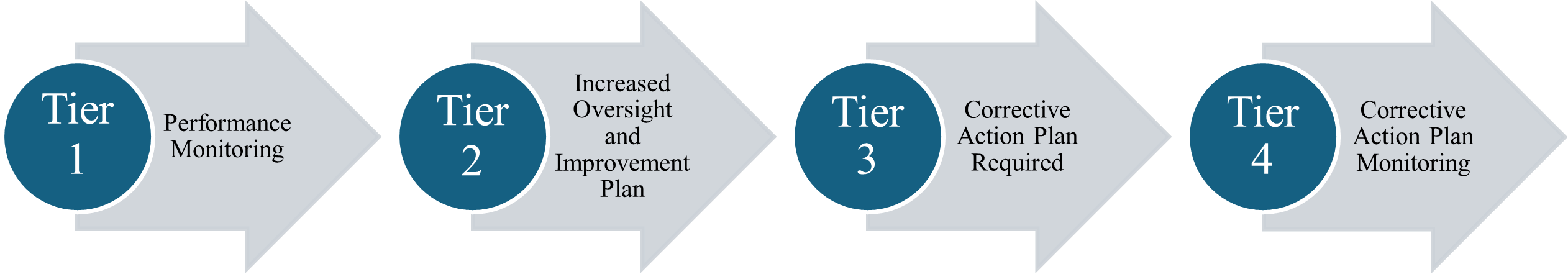 Intervention Tiers